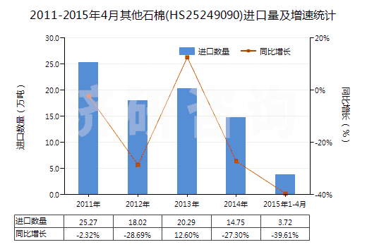 2011-2015年4月其他石棉(HS25249090)進(jìn)口量及增速統(tǒng)計(jì) 2011-2015年4月其他石棉(HS25249090)進(jìn)口量及增速統(tǒng)計(jì)